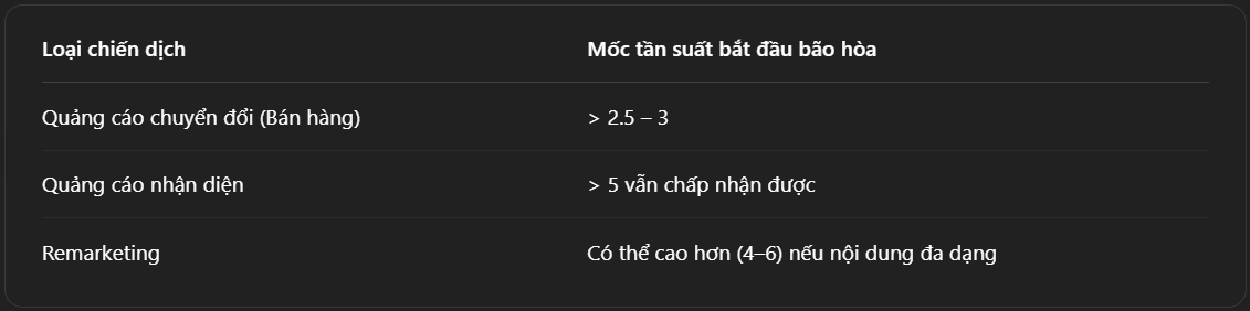 Cách đọc hiểu biểu đồ tần suất quảng cáo và chỉ số bão hòa