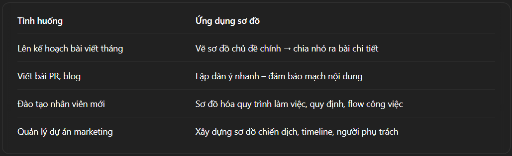 Dùng phần mềm vẽ sơ đồ ý tưởng miễn phí trên máy tính