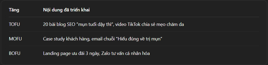 Xây dựng phễu content để nuôi dưỡng khách hàng tiềm năng