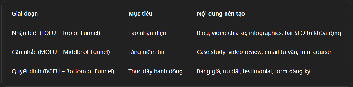 Xây dựng phễu content để nuôi dưỡng khách hàng tiềm năng