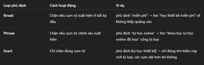 Cách Dùng Từ Khóa Phủ Định Trong Google Ads – Loại Bỏ Click Không Chất Lượng