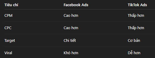 Nên chọn Facebook Ads hay TikTok Ads để chạy quảng cáo?